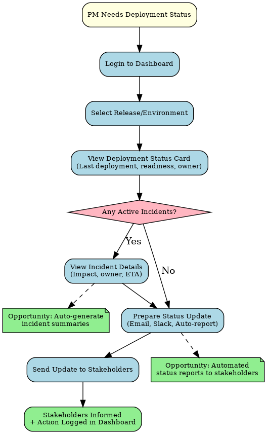 PM-focused DevOps workflow