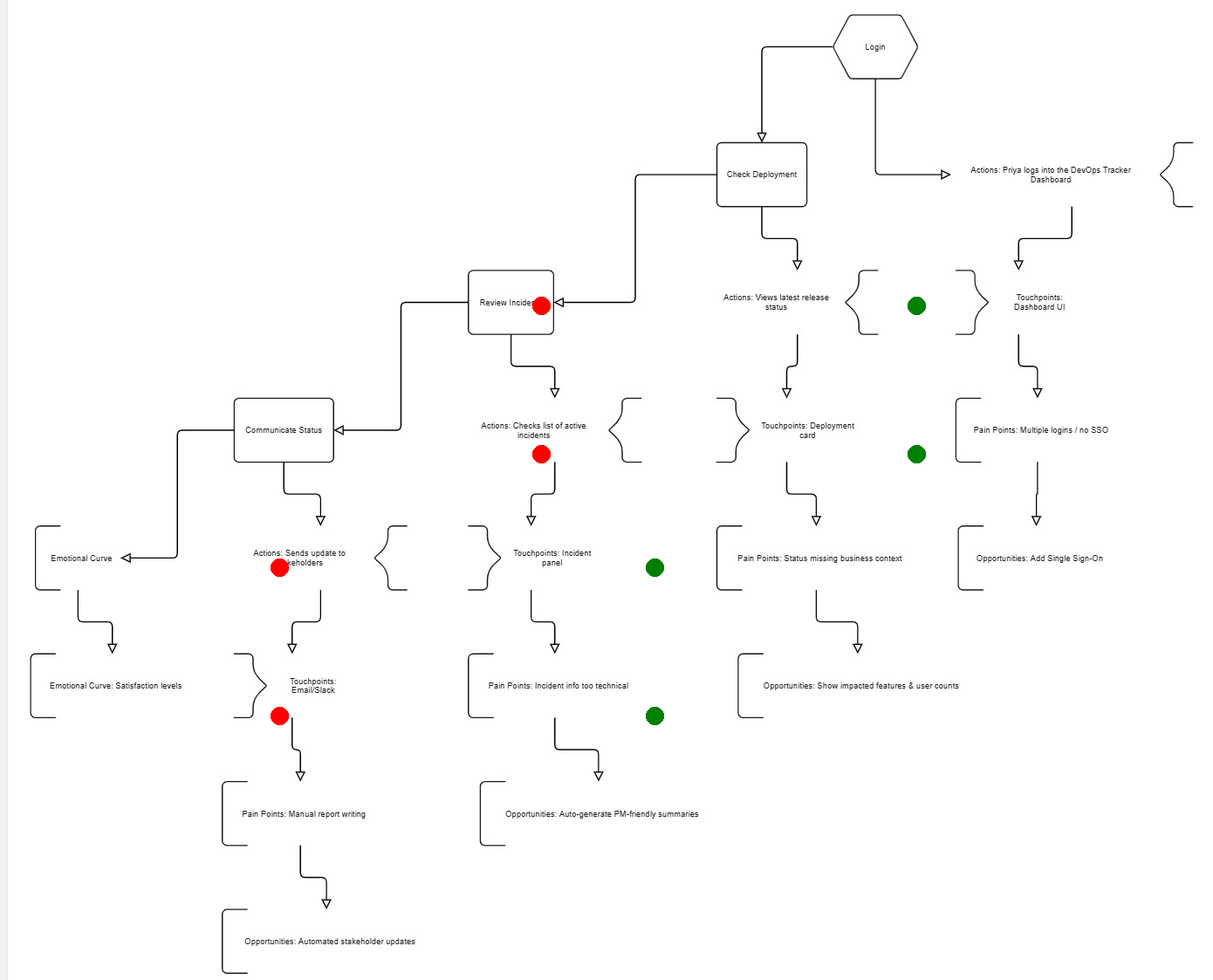 Complete PM journey map with pain points and opportunities